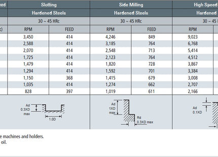 Fresa XCC503 120 D-Ø12 D2-12 L1-30 L2-75 C-0.15 Z3 