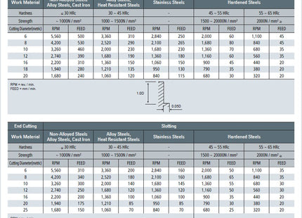 Fraise en bout carbure monobloc ZE503 160 D-Ø16 D2-16 L1-35 L2-90 Z3
